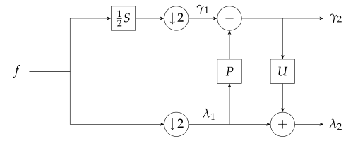 Block diagram of the SGWT