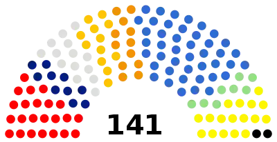 Composition of the Seimas at the end of 2008-2012 term.