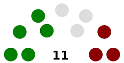 Senate Composition