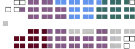 Current Structure of the Senate