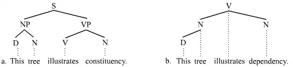 Constituency and dependency