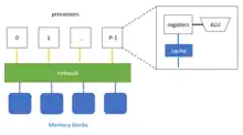 A graphic example of shared memory model. Each processor has local cache and is connected to the network. Through this network every processor has access to shared memory blocks.