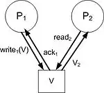 Atomic Read-Write Register