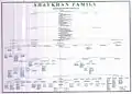 Genealogy of Shaykhan Family