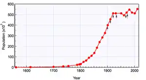 Population of Sheffield from 1700 to 2011