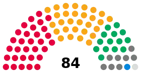 Sheffield City Council composition