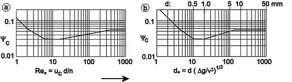 simpliied diagram of Shields and of Van Rijn