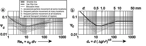 Transportphases according to Breusers