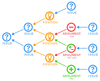 Simple issue-mapping example using issue-based information system (IBIS) notation that forms a directed acyclic graph of 13 IBIS nodes (circles labeled "issue", "position", "argument") and directed edges (arrows)