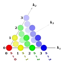 First four components of Pascal's tetrahedron.