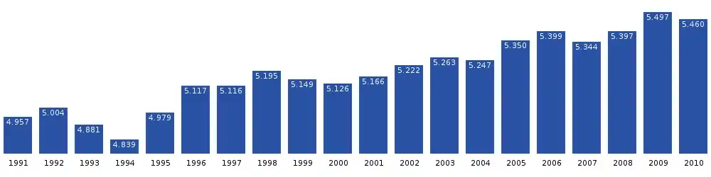 Sisimiut population dynamics