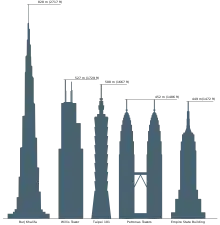 Comparison diagram of sky scraper