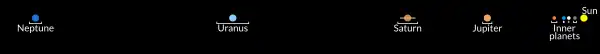 Image 6To-scale diagram of distance between planets, with the white bar showing orbital variations. The size of the planets is not to scale. (from Solar System)