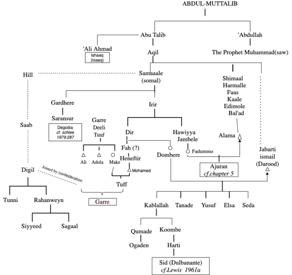 Genealogy of Garre Somali clan, Garre Genealogy