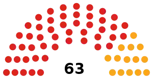 Council composition after the 2018 election