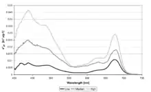 Light absorption spectra of phytoplankton show the amount of light in different colors of the visible light spectrum absorbed by ocean phytoplankton. Spectral light absorption is one type of data stored in the SeaBASS data repository.