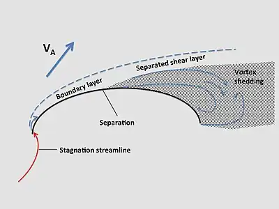 Spinnaker cross-section trimmed for a broad reach showing transition from boundary layer to separated flow where vortex shedding commences.