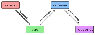 Diagram of the steps of plant communication: a cue is first emitted and later received, leading to a response