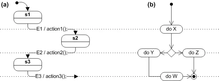 State diagram (a) and flowchart (b)