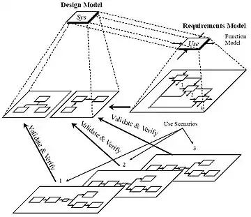 Static, Dynamic, and Requirements Models for Systems Partition