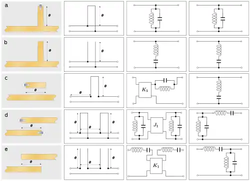 A matrix of diagrams. (a1), a stripline through line with a perpendicular branch line terminated in a short-circuit strap. The length of the branch line is marked as length θ. (a2), a wire pair through line with a perpendicular branch line in parallel, terminated in a short circuit. The length of the branch line is marked as length θ. (a3), a circuit diagram of a parallel LC circuit in shunt with the line. (a4), identical to (a3). (b1), identical to (a1) but without the terminating strap. (b2), as (a2) except the branch line is terminated in an open-circuit. (b3), a circuit diagram of a series LC circuit in shunt with the line. (b4), identical to (b3). (c1), a stripline through line with a short line running parallel to it. The short line is terminated with a short-circuit strap at the left end, is left open-circuit at the right end, and is marked as length θ. (c2), a wire pair through line with a perpendicular branch line in series with the upper conductor of the through line, terminated in a short circuit. The length of the branch line is marked as length θ, as is the distance from the input to the junction with the branch line. (c3), circuit diagram of an impedance transformer in cascade with a parallel LC circuit in series with the line. (c4), identical to (b3). (d1), an input stripline is terminated in a short-circuit strap. A second line running in parallel begins at a second short-circuit strap, runs past the point where the first line terminated and then becomes the output The length of the overlap is marked as length θ. (d2), a wire pair through line with two perpendicular branch lines both terminated in short-circuits. The length of both branch lines is marked as length θ, as is the distance between the junctions of the branch lines to the through line. (d3), a circuit diagram a parallel LC circuit in shunt with the line, in cascade with an admittance transformer, in cascade with another parallel LC circuit in shunt with the line. (d4), a circuit diagram of a parallel LC circuit in shunt with the line, in cascade with a series LC circuit in series with the line. (e1), as (d1) but without the short-circuit straps. (e2), as (d2) except the branch lines terminate in open-circuits instead of short-circuits. (e3), a circuit diagram a series LC circuit in series with the line, in cascade with an impedance transformer, in cascade with another series LC circuit in series with the line. (e4), a circuit diagram of a series LC circuit in series with the line, in cascade with a parallel LC circuit in shunt with the line.