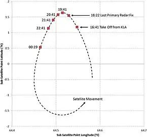 A square graph with 64.4–64.7°E longitude on the x-axis and 2°N (top) to 2°S on the y-axis. The satellite's motion is counter-clockwise in a teardrop shape, with its location during Flight 370 moving from about a 1-o'clock position to about a 10-o'clock position.