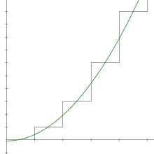 A graph showing a parabola that dips just below the y-axis