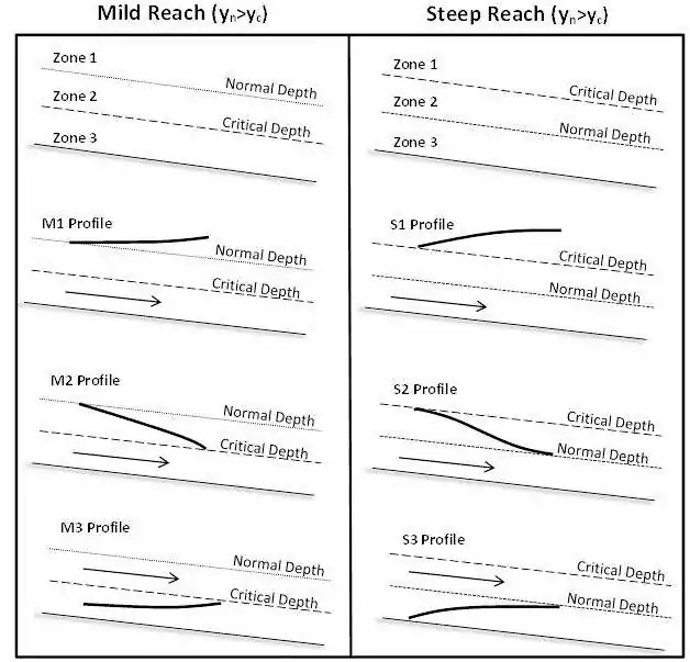 Surface Water Profiles