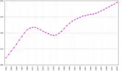 Image 7The population of Suriname from 1961 to 2003, in units of 1000. The slowdown and decline in population growth ~1969–1985 reflects a mass migration to the Netherlands and French Guiana. (from Suriname)