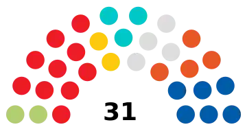 Distribution of seats in the City Council for each political group.mw-parser-output cite.citation{font-style:inherit;word-wrap:break-word}.mw-parser-output .citation q{quotes:"\"""\"""'""'"}.mw-parser-output .citation:target{background-color:rgba(0,127,255,0.133)}.mw-parser-output .id-lock-free a,.mw-parser-output .citation .cs1-lock-free a{background:url("//upload.wikimedia.org/wikipedia/commons/6/65/Lock-green.svg")right 0.1em center/9px no-repeat}.mw-parser-output .id-lock-limited a,.mw-parser-output .id-lock-registration a,.mw-parser-output .citation .cs1-lock-limited a,.mw-parser-output .citation .cs1-lock-registration a{background:url("//upload.wikimedia.org/wikipedia/commons/d/d6/Lock-gray-alt-2.svg")right 0.1em center/9px no-repeat}.mw-parser-output .id-lock-subscription a,.mw-parser-output .citation .cs1-lock-subscription a{background:url("//upload.wikimedia.org/wikipedia/commons/a/aa/Lock-red-alt-2.svg")right 0.1em center/9px no-repeat}.mw-parser-output .cs1-ws-icon a{background:url("//upload.wikimedia.org/wikipedia/commons/4/4c/Wikisource-logo.svg")right 0.1em center/12px no-repeat}.mw-parser-output .cs1-code{color:inherit;background:inherit;border:none;padding:inherit}.mw-parser-output .cs1-hidden-error{display:none;color:#d33}.mw-parser-output .cs1-visible-error{color:#d33}.mw-parser-output .cs1-maint{display:none;color:#3a3;margin-left:0.3em}.mw-parser-output .cs1-format{font-size:95%}.mw-parser-output .cs1-kern-left{padding-left:0.2em}.mw-parser-output .cs1-kern-right{padding-right:0.2em}.mw-parser-output .citation .mw-selflink{font-weight:inherit}"Objavljeno tko će biti riječki gradski vijećnici u novom mandatu" (in Croatian). fiuman.hr. Retrieved 1 July 2021.