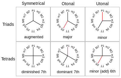 Relationship between symmetrical, otonal and utonal chords