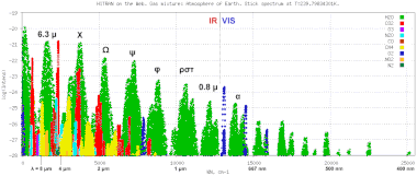 The atmosphere of Earth is represented as a series of coloured spikes. The green of water dominates, while the red of carbon dioxide clusters near the left side.