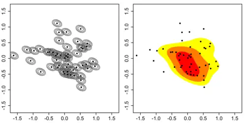 Left. Individual kernels. Right. Kernel density estimate.