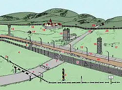 The border is marked on the western side by signposts saying "HALT HIER GRENZE" ("STOP HERE BORDER"). Behind the border, there is a border marker pole and an anti-vehicle ditch crossing the road. Then follows a metal-mesh fence. To the left of the road, the fence forks to form a double fence, with a mined area in between. The road has another anti-vehicle ditch instead of a second fence. Next follows a flood-lit control strip; behind that, a guard patrol road running parallel to the border, then a strip of open territory with guard towers and an observation bunker, then a flood-lit signal fence curving around a village, excluding it from the border strip. Where it crosses the road, the signal fence has a gate; further away, the road is blocked by a horizontal barrier, with a little house next to it.