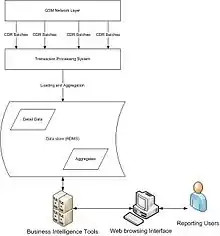 Overview of Transaction Processing Systems within a GSM network.