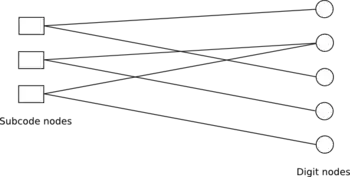 Tanner graph with subcode and digit nodes