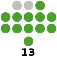 Tarlac Provincial Board composition