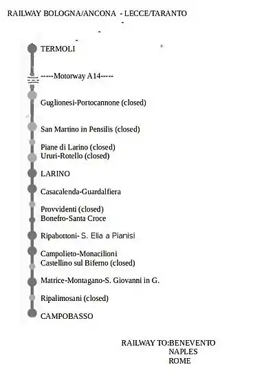 Termoli -Campobasso railway line map