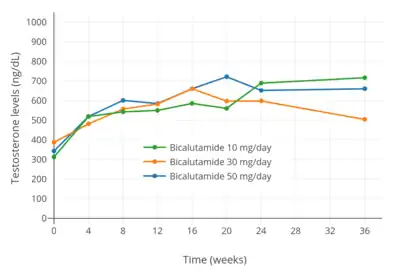 Testosterone levels with 10, 30, and 50 mg/day bicalutamide monotherapy in men with prostate cancer.