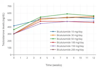 Testosterone levels with 10 to 200 mg/day bicalutamide monotherapy in men with prostate cancer.