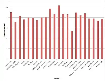 The image is a graphical representation of the viewer ratings for the season.