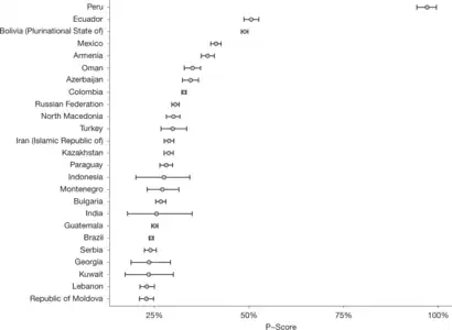 The 25 countries with the highest mean P-scores (excess deaths relative to expected deaths)