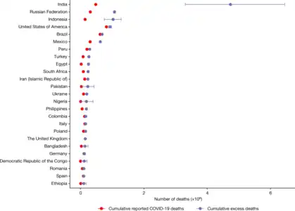 The 25 countries with the highest total estimated COVID-19 pandemic excess deaths between January 2020 and December 2021