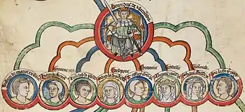 An illuminated diagram showing Henry II and the heads of his children; coloured lines connect the two to show the lineal descent