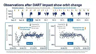 This chart offers insight into data the DART team used to determine the orbit of Dimorphos after impact.