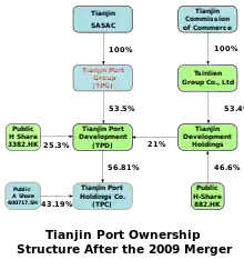 a diagram showing ownership proportions