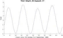 Graph with a single line rising and falling between 4 peaks around 3 and four valleys around −3