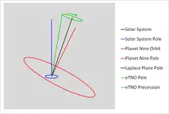 The orbit of Planet Nine is seen side-on with the orbit of the Solar System seen in the middle. Planet Nine's orbit is highly inclined compared to the Solar System. The orbital poles of the Solar System, Planet Nine, an extreme trans-Neptunian object, and the Laplace Plane are all shown, with the precessional circle for the eTNO plotted