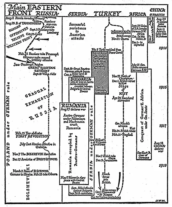 Image 50A timeline of events on the Eastern and Middle-Eastern theatres of World War I (from Eastern Front (World War I))