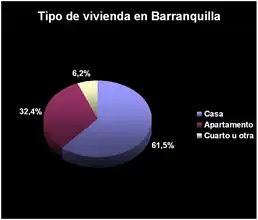 Type of housing